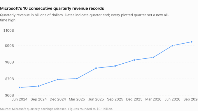 Microsofts-10-consecutive-quarterly-revenue-records Microsoft hits 10 quarters of record- breaking revenue in a row