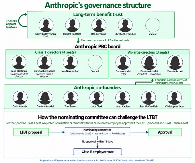 anthropic-governance-v13 Who's really in charge at Anthropic after the IPO?
