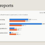 Anthropic just launched tools to show companies what their AI spending is buying
