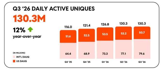 reddit-daus As search traffic dries up, Reddit announces it's shifting to a logged-in experience